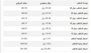 اسعار الذهب اليوم في السعودية الثلاثاء 12-9-2023